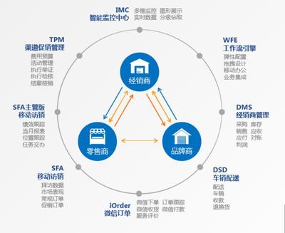 食品企業好用的銷售管理軟件工具 eBest SFA系統