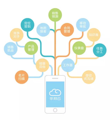 客戶管理軟件之深度維護客戶關(guān)系