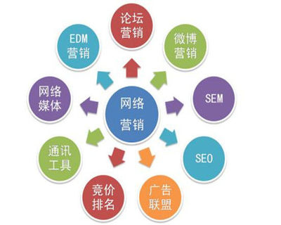 教你廊坊網絡營銷推廣軟件哪家好。