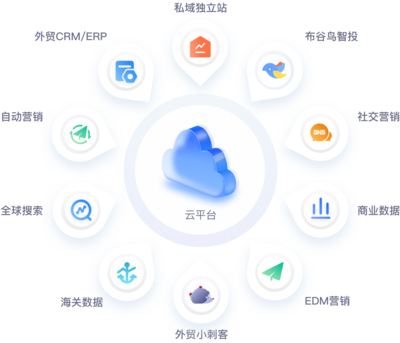 數字化外貿網絡營銷云平臺-海外谷歌廣告投放推廣-外貿郵件營銷軟件-富通天下