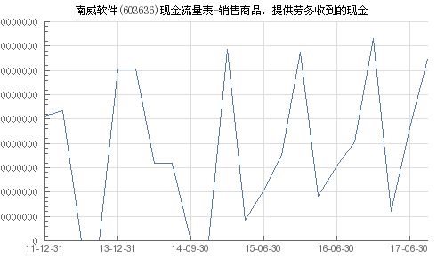 南威軟件 603636 銷售商品 提供勞務(wù)收到的現(xiàn)金