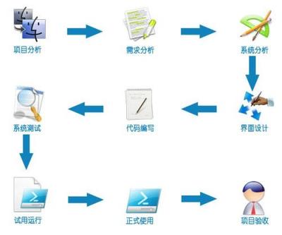 軟件開發