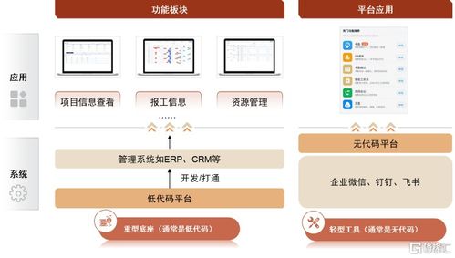 低代碼 賦能萬千,分享數字化轉型盛宴
